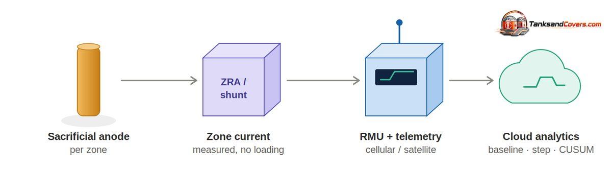 HolidayGuard signal chain: sacrificial anode to zone current to RMU to cloud analytics