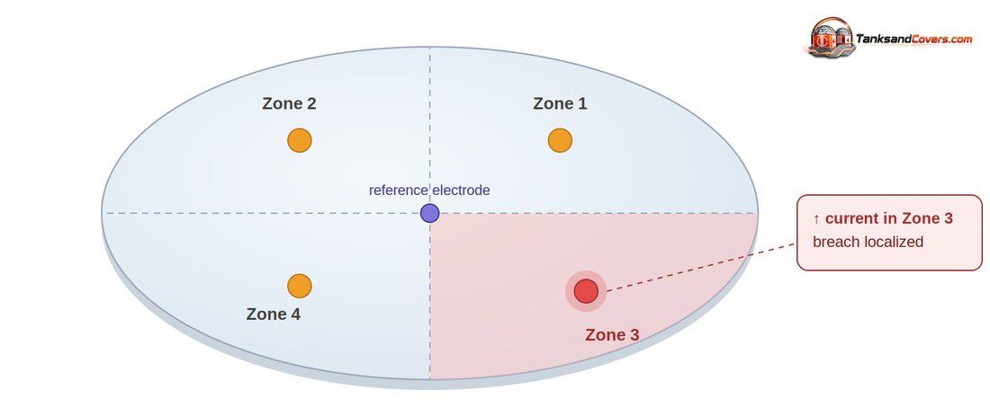 HolidayGuard zoned monitoring layout with a breach localized to one sector